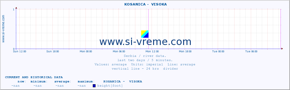  ::  KOSANICA -  VISOKA :: height |  |  :: last two days / 5 minutes.