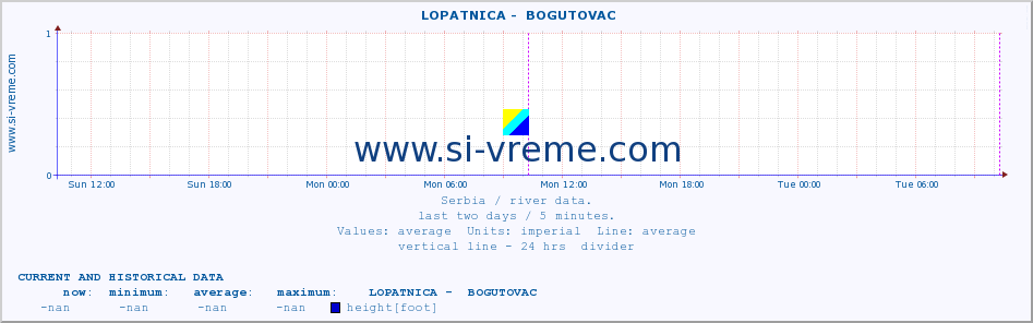  ::  LOPATNICA -  BOGUTOVAC :: height |  |  :: last two days / 5 minutes.