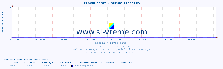  ::  PLOVNI BEGEJ -  SRPSKI ITEBEJ DV :: height |  |  :: last two days / 5 minutes.