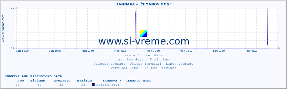  ::  TAMNAVA -  ĆEMANOV MOST :: height |  |  :: last two days / 5 minutes.