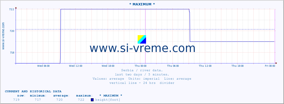  :: * MAXIMUM * :: height |  |  :: last two days / 5 minutes.