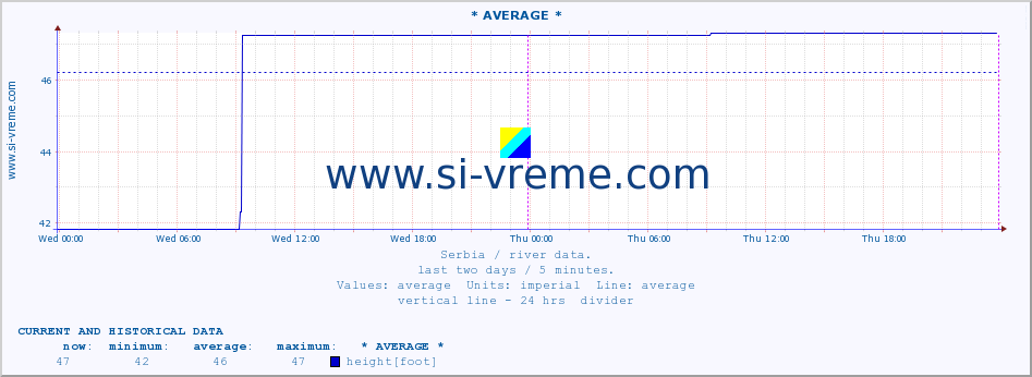  :: * AVERAGE * :: height |  |  :: last two days / 5 minutes.