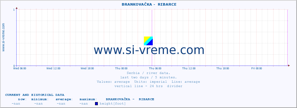  ::  BRANKOVAČKA -  RIBARCE :: height |  |  :: last two days / 5 minutes.