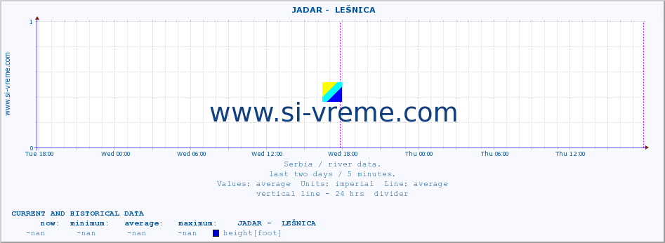  ::  JADAR -  LEŠNICA :: height |  |  :: last two days / 5 minutes.