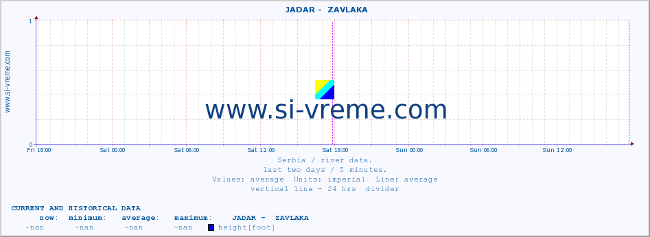  ::  JADAR -  ZAVLAKA :: height |  |  :: last two days / 5 minutes.