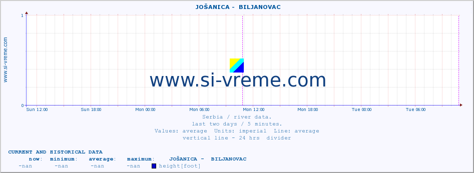  ::  JOŠANICA -  BILJANOVAC :: height |  |  :: last two days / 5 minutes.