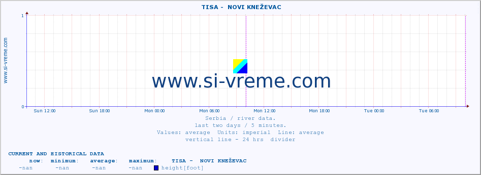  ::  TISA -  NOVI KNEŽEVAC :: height |  |  :: last two days / 5 minutes.