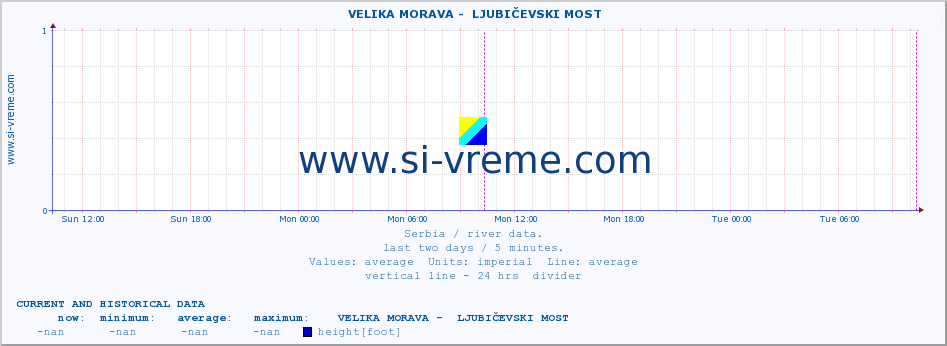  ::  VELIKA MORAVA -  LJUBIČEVSKI MOST :: height |  |  :: last two days / 5 minutes.