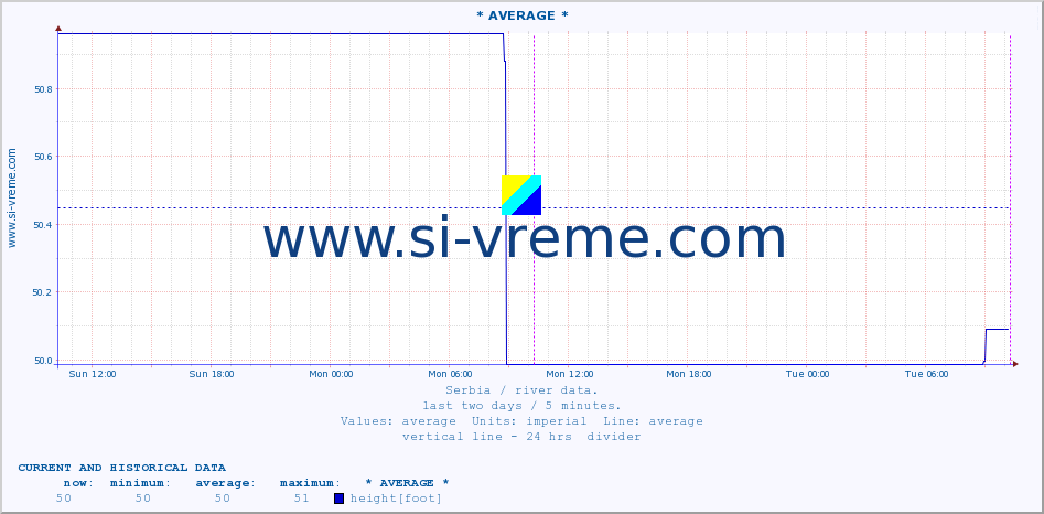  :: * AVERAGE * :: height |  |  :: last two days / 5 minutes.