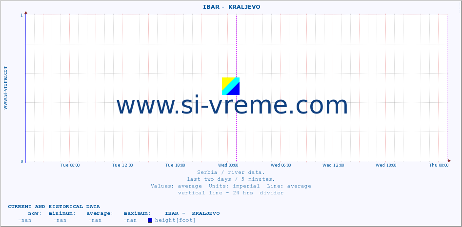  ::  IBAR -  KRALJEVO :: height |  |  :: last two days / 5 minutes.