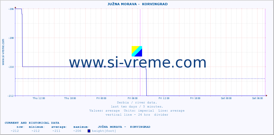  ::  JUŽNA MORAVA -  KORVINGRAD :: height |  |  :: last two days / 5 minutes.