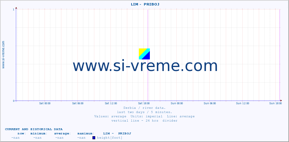  ::  LIM -  PRIBOJ :: height |  |  :: last two days / 5 minutes.