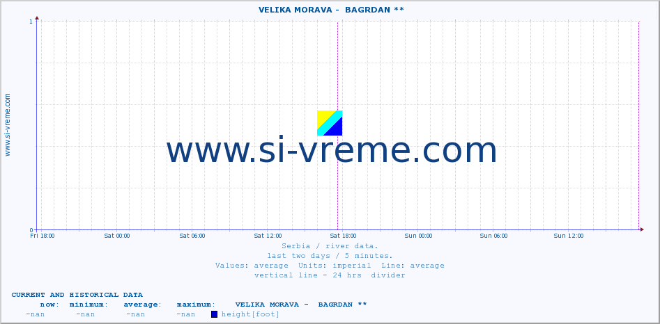  ::  VELIKA MORAVA -  BAGRDAN ** :: height |  |  :: last two days / 5 minutes.