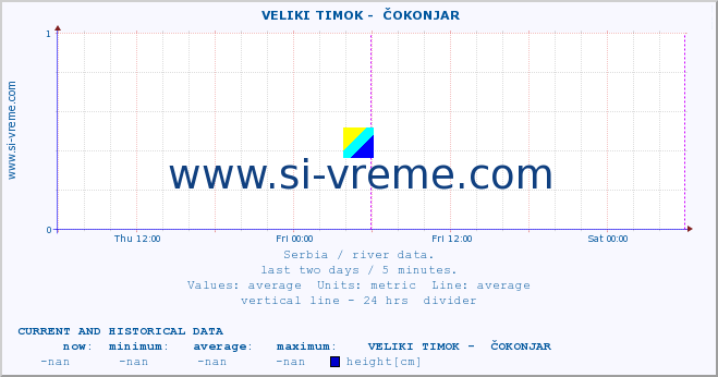  ::  VELIKI TIMOK -  ČOKONJAR :: height |  |  :: last two days / 5 minutes.