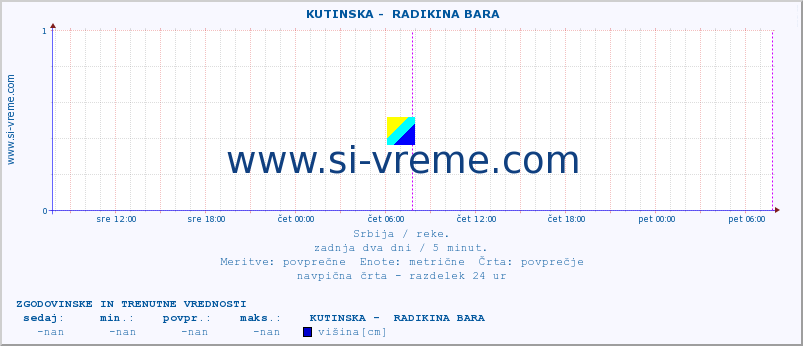 POVPREČJE ::  KUTINSKA -  RADIKINA BARA :: višina | pretok | temperatura :: zadnja dva dni / 5 minut.