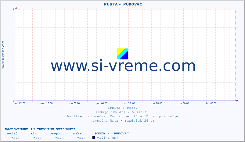 POVPREČJE ::  PUSTA -  PUKOVAC :: višina | pretok | temperatura :: zadnja dva dni / 5 minut.