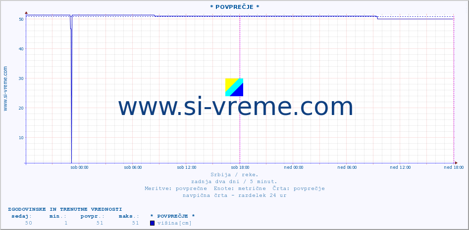POVPREČJE :: * POVPREČJE * :: višina | pretok | temperatura :: zadnja dva dni / 5 minut.