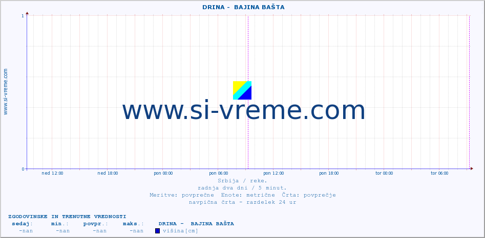 POVPREČJE ::  DRINA -  BAJINA BAŠTA :: višina | pretok | temperatura :: zadnja dva dni / 5 minut.