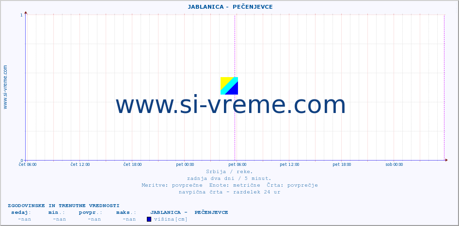 POVPREČJE ::  JABLANICA -  PEČENJEVCE :: višina | pretok | temperatura :: zadnja dva dni / 5 minut.