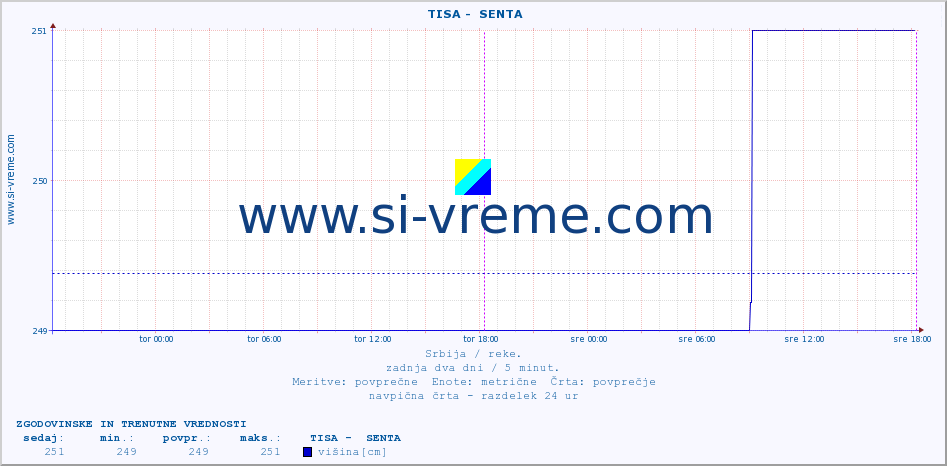 POVPREČJE ::  TISA -  SENTA :: višina | pretok | temperatura :: zadnja dva dni / 5 minut.