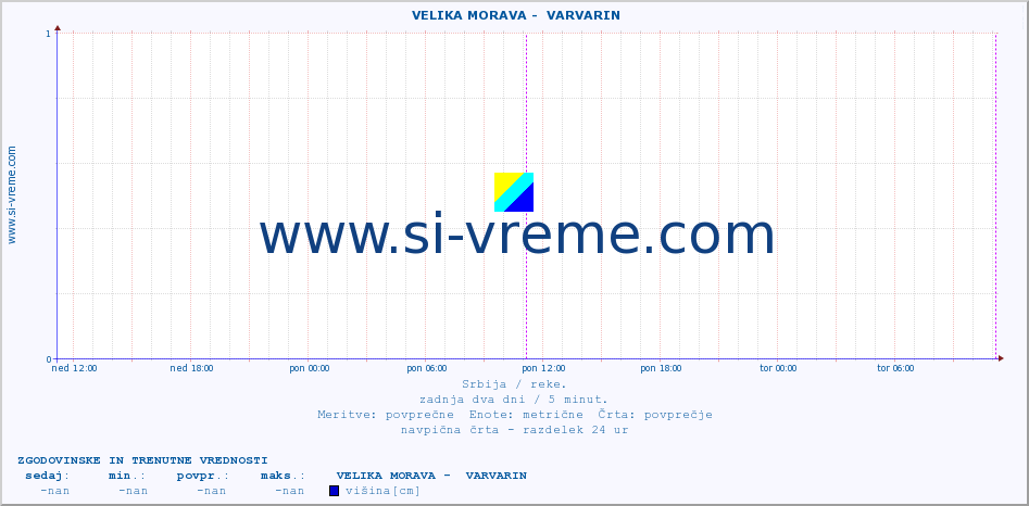 POVPREČJE ::  VELIKA MORAVA -  VARVARIN :: višina | pretok | temperatura :: zadnja dva dni / 5 minut.