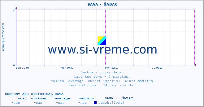  ::  SAVA -  ŠABAC :: height |  |  :: last two days / 5 minutes.