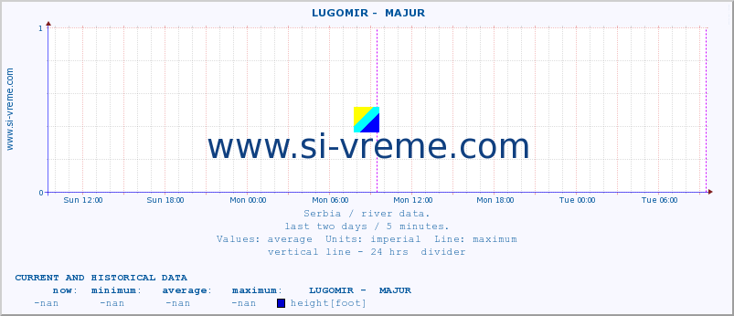  ::  LUGOMIR -  MAJUR :: height |  |  :: last two days / 5 minutes.