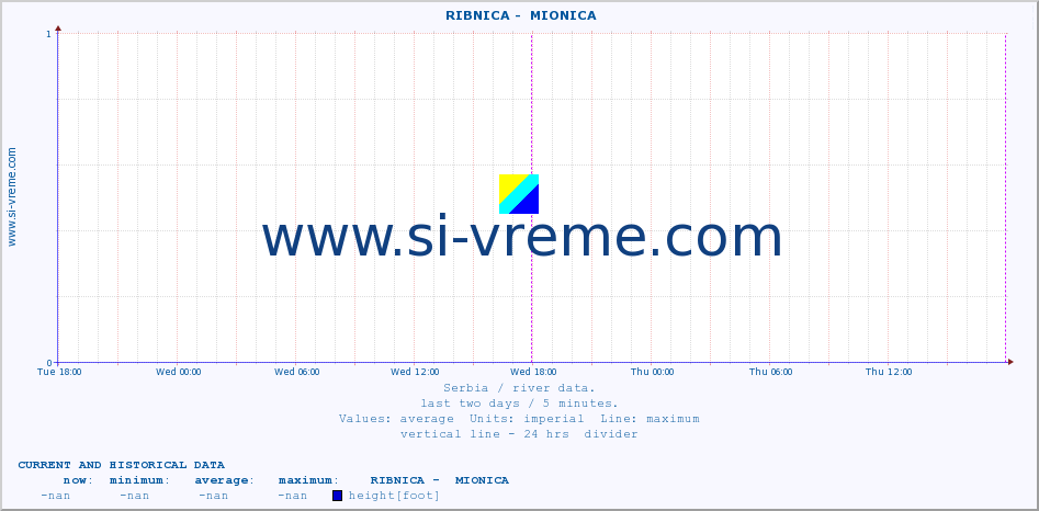  ::  RIBNICA -  MIONICA :: height |  |  :: last two days / 5 minutes.