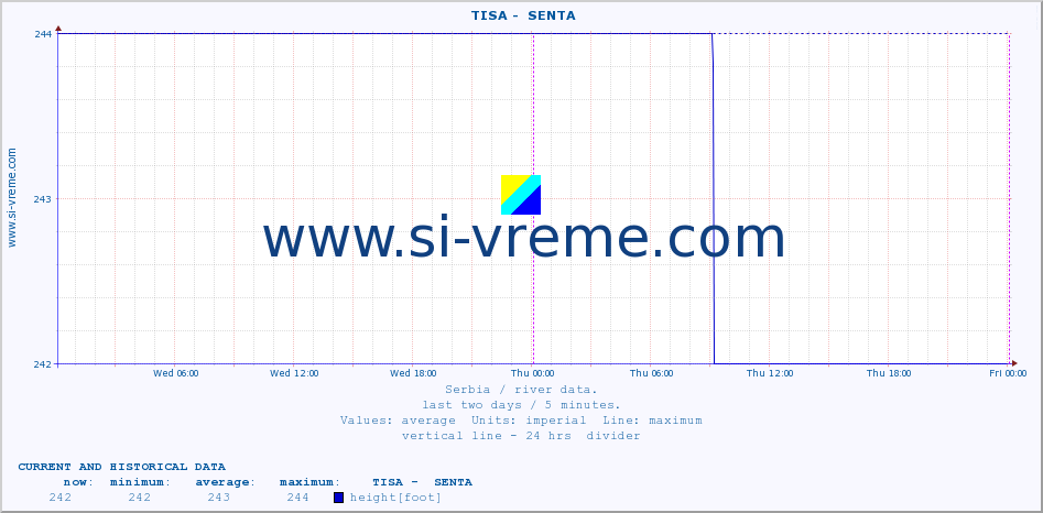  ::  TISA -  SENTA :: height |  |  :: last two days / 5 minutes.