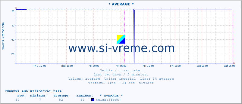  :: * AVERAGE * :: height |  |  :: last two days / 5 minutes.