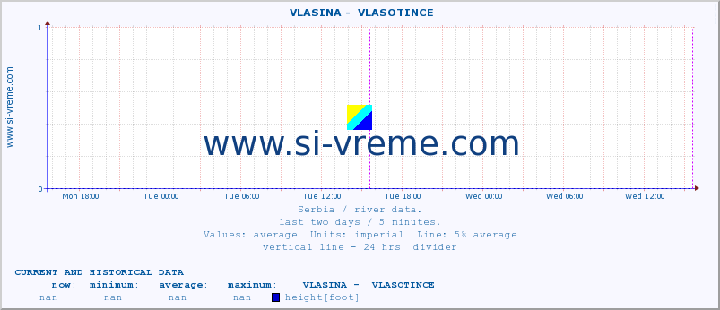  ::  VLASINA -  VLASOTINCE :: height |  |  :: last two days / 5 minutes.