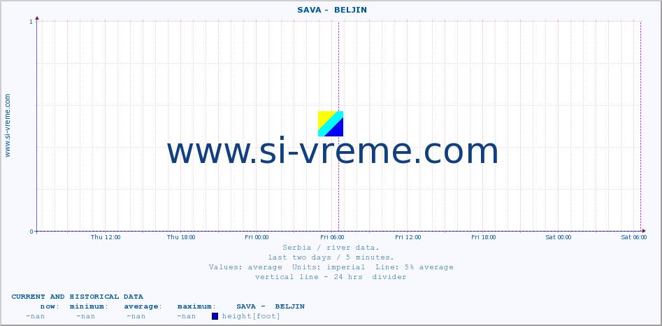  ::  SAVA -  BELJIN :: height |  |  :: last two days / 5 minutes.