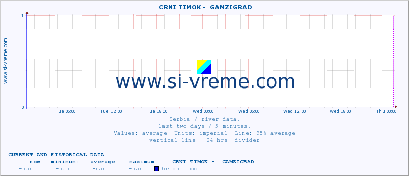  ::  CRNI TIMOK -  GAMZIGRAD :: height |  |  :: last two days / 5 minutes.