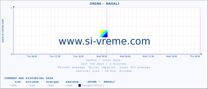  ::  DRINA -  RADALJ :: height |  |  :: last two days / 5 minutes.