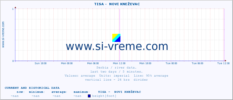  ::  TISA -  NOVI KNEŽEVAC :: height |  |  :: last two days / 5 minutes.