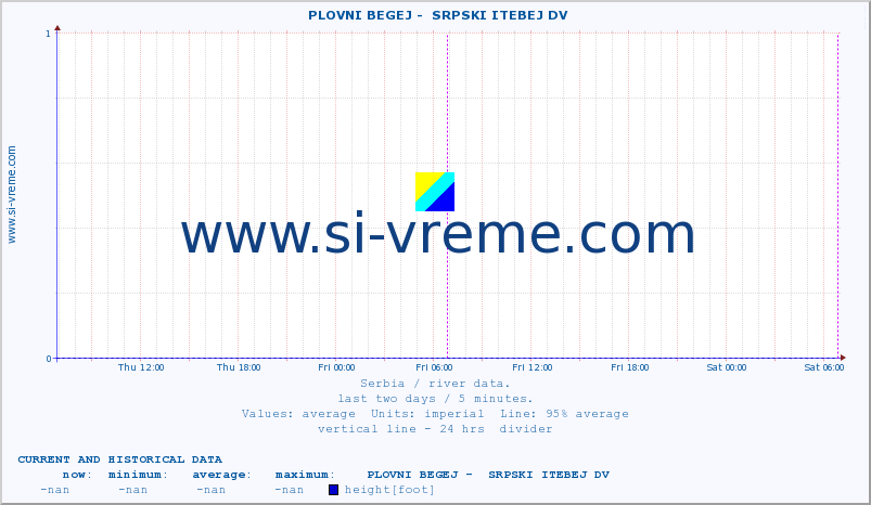  ::  PLOVNI BEGEJ -  SRPSKI ITEBEJ DV :: height |  |  :: last two days / 5 minutes.