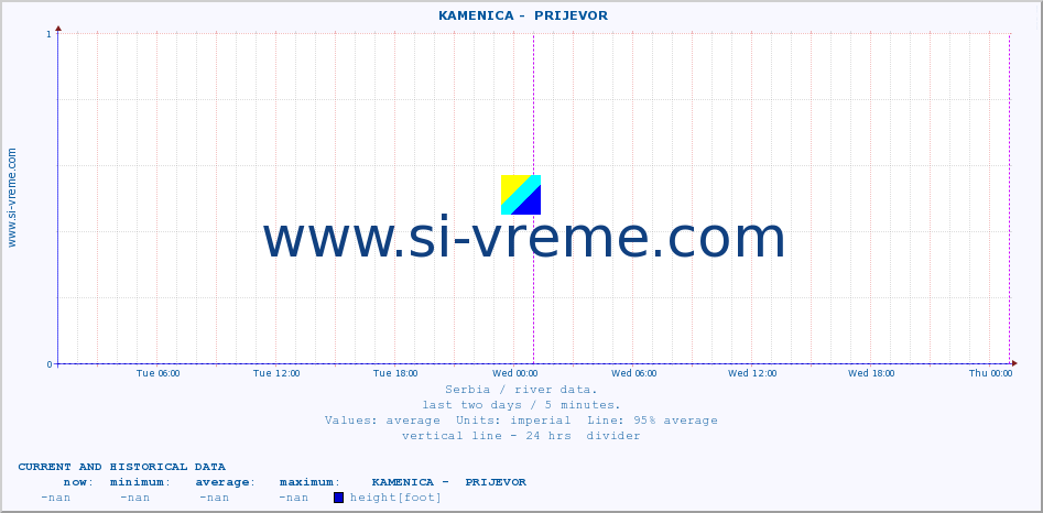  ::  KAMENICA -  PRIJEVOR :: height |  |  :: last two days / 5 minutes.