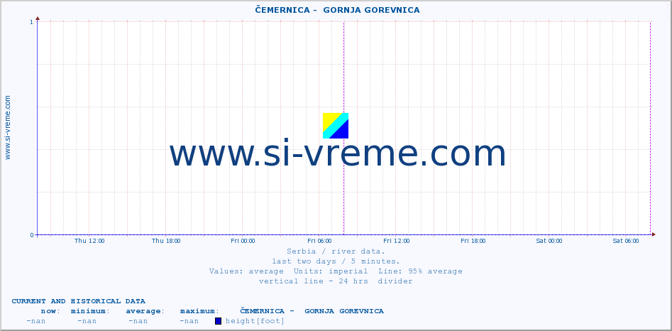  ::  ČEMERNICA -  GORNJA GOREVNICA :: height |  |  :: last two days / 5 minutes.