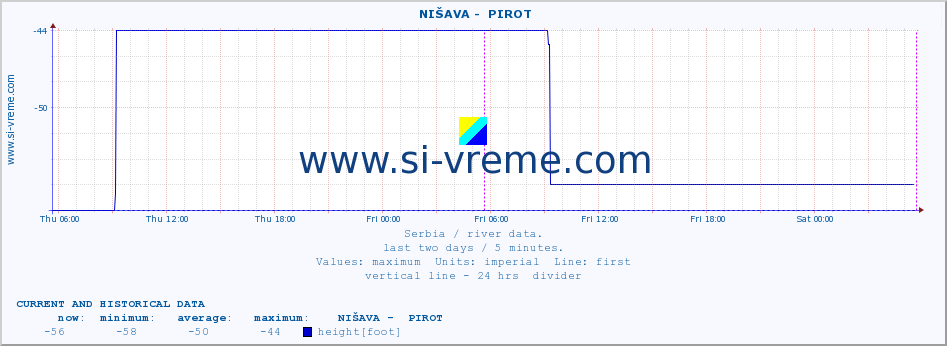  ::  NIŠAVA -  PIROT :: height |  |  :: last two days / 5 minutes.