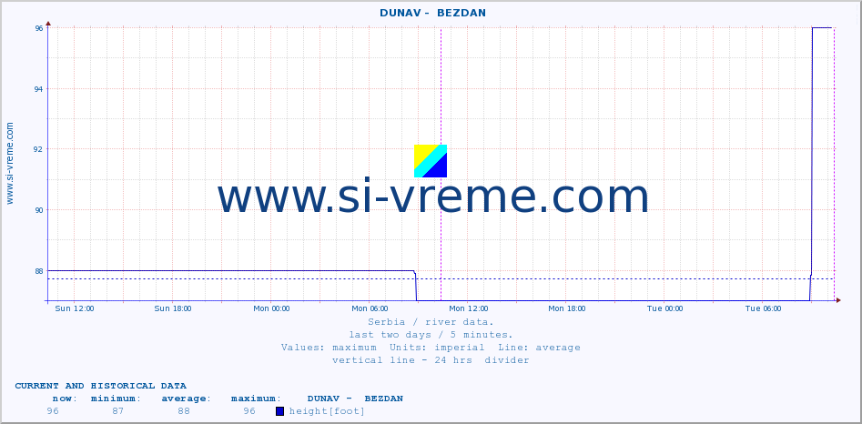  ::  DUNAV -  BEZDAN :: height |  |  :: last two days / 5 minutes.