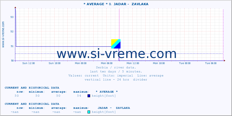  :: * AVERAGE * &  JADAR -  ZAVLAKA :: height |  |  :: last two days / 5 minutes.