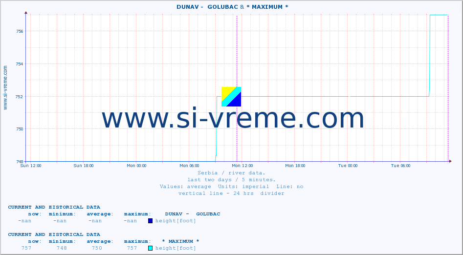  ::  DUNAV -  GOLUBAC & * MAXIMUM * :: height |  |  :: last two days / 5 minutes.