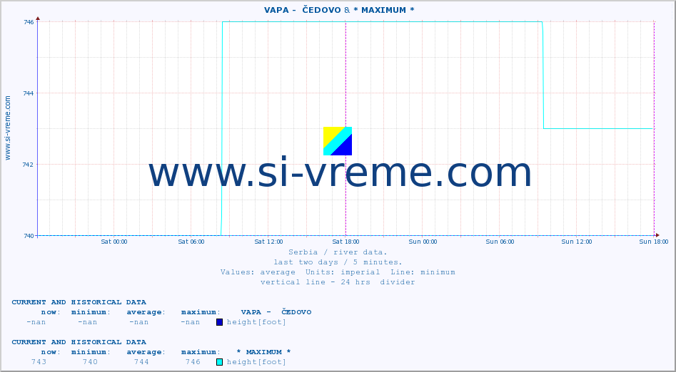  ::  VAPA -  ČEDOVO & * MAXIMUM * :: height |  |  :: last two days / 5 minutes.