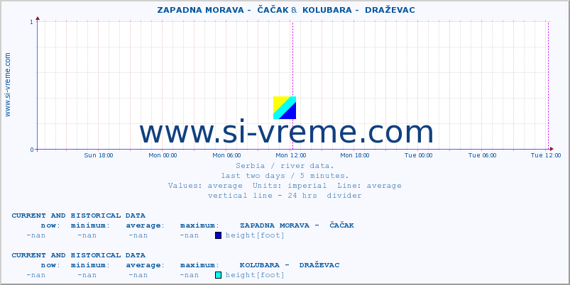  ::  ZAPADNA MORAVA -  ČAČAK &  KOLUBARA -  DRAŽEVAC :: height |  |  :: last two days / 5 minutes.