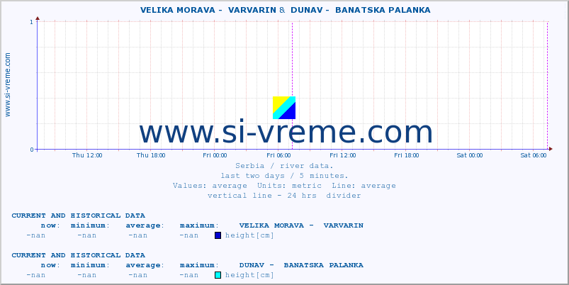  ::  VELIKA MORAVA -  VARVARIN &  DUNAV -  BANATSKA PALANKA :: height |  |  :: last two days / 5 minutes.