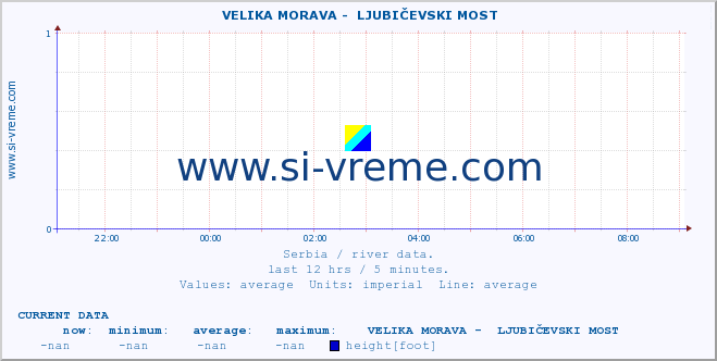  ::  VELIKA MORAVA -  LJUBIČEVSKI MOST :: height |  |  :: last day / 5 minutes.