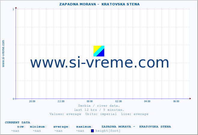  ::  ZAPADNA MORAVA -  KRATOVSKA STENA :: height |  |  :: last day / 5 minutes.