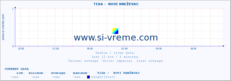  ::  TISA -  NOVI KNEŽEVAC :: height |  |  :: last day / 5 minutes.