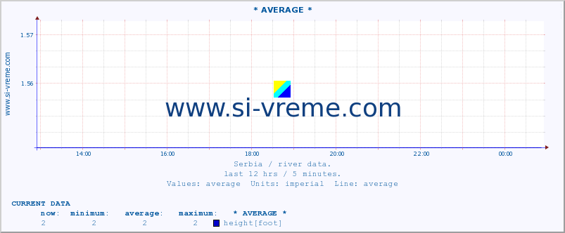  :: * AVERAGE * :: height |  |  :: last day / 5 minutes.