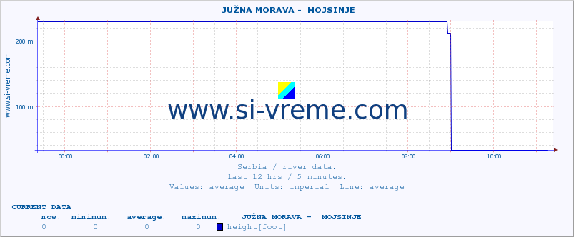  ::  JUŽNA MORAVA -  MOJSINJE :: height |  |  :: last day / 5 minutes.